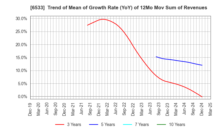 6533 Orchestra Holdings Inc.: Trend of Mean of Growth Rate (YoY) of 12Mo Mov Sum of Revenues
