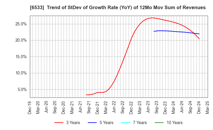 6533 Orchestra Holdings Inc.: Trend of StDev of Growth Rate (YoY) of 12Mo Mov Sum of Revenues