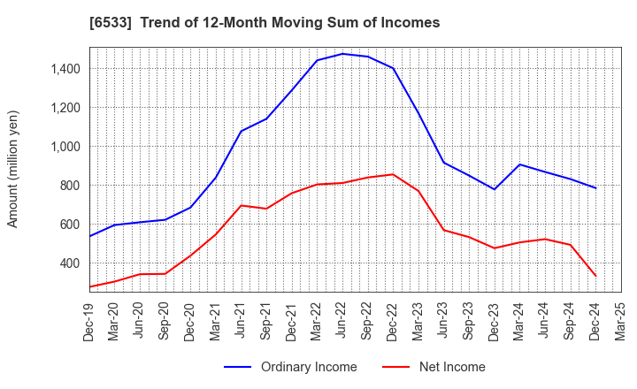 6533 Orchestra Holdings Inc.: Trend of 12-Month Moving Sum of Incomes