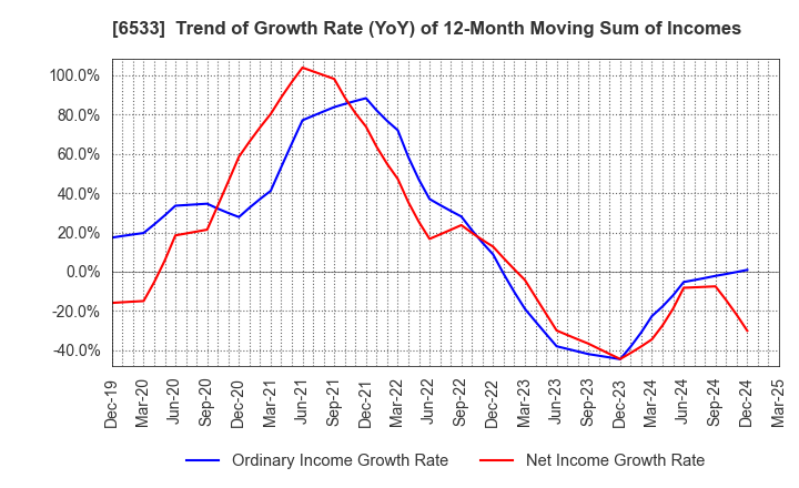 6533 Orchestra Holdings Inc.: Trend of Growth Rate (YoY) of 12-Month Moving Sum of Incomes