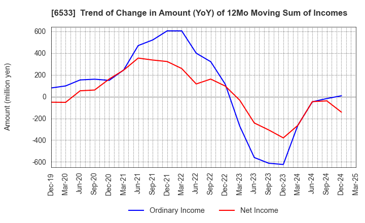 6533 Orchestra Holdings Inc.: Trend of Change in Amount (YoY) of 12Mo Moving Sum of Incomes