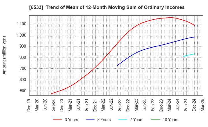 6533 Orchestra Holdings Inc.: Trend of Mean of 12-Month Moving Sum of Ordinary Incomes