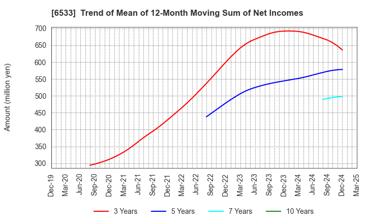 6533 Orchestra Holdings Inc.: Trend of Mean of 12-Month Moving Sum of Net Incomes