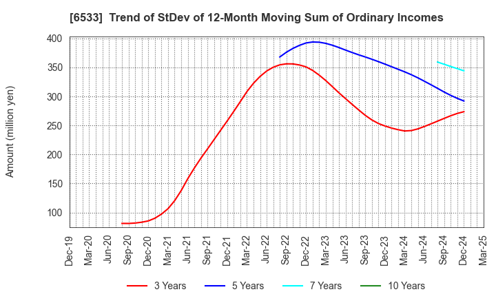 6533 Orchestra Holdings Inc.: Trend of StDev of 12-Month Moving Sum of Ordinary Incomes