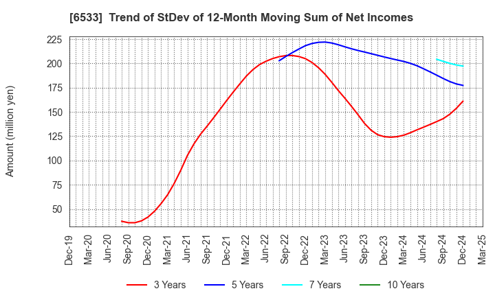 6533 Orchestra Holdings Inc.: Trend of StDev of 12-Month Moving Sum of Net Incomes