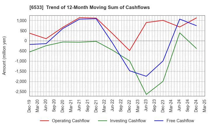 6533 Orchestra Holdings Inc.: Trend of 12-Month Moving Sum of Cashflows