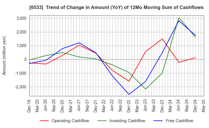 6533 Orchestra Holdings Inc.: Trend of Change in Amount (YoY) of 12Mo Moving Sum of Cashflows
