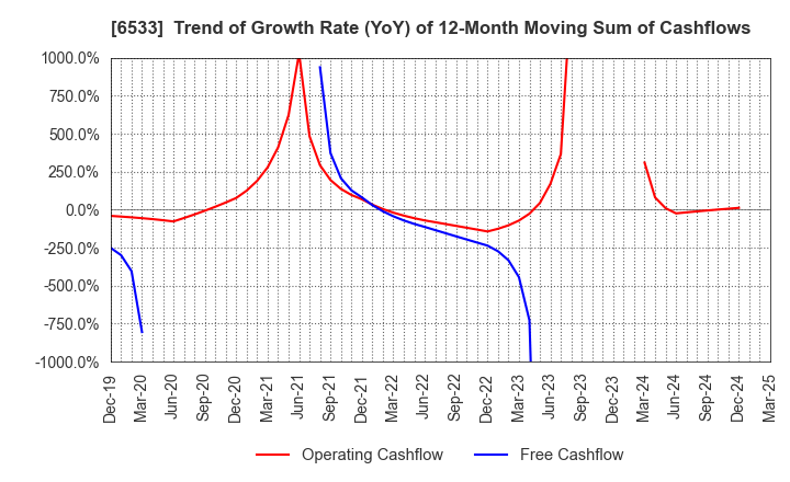 6533 Orchestra Holdings Inc.: Trend of Growth Rate (YoY) of 12-Month Moving Sum of Cashflows