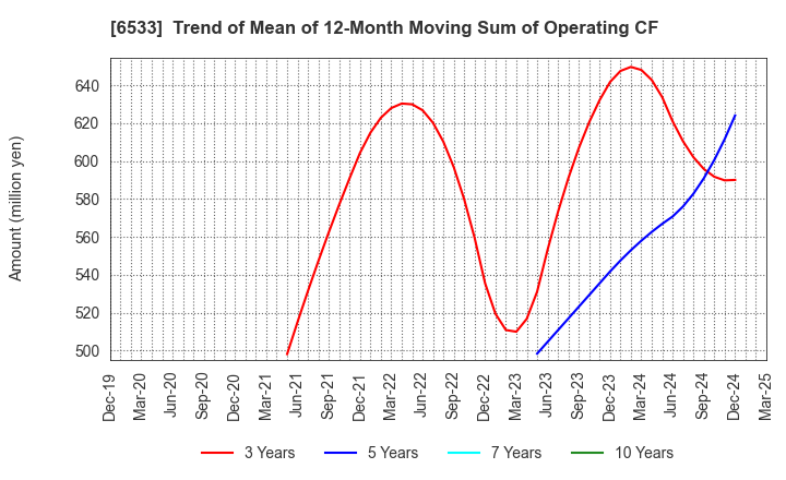 6533 Orchestra Holdings Inc.: Trend of Mean of 12-Month Moving Sum of Operating CF