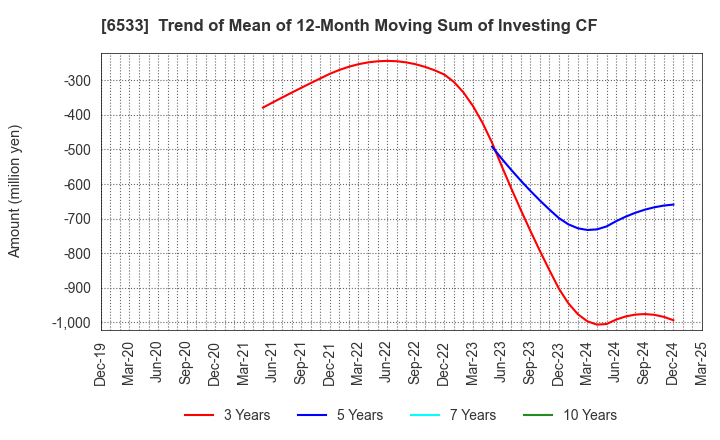 6533 Orchestra Holdings Inc.: Trend of Mean of 12-Month Moving Sum of Investing CF
