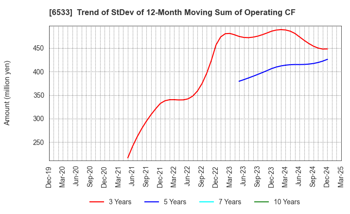 6533 Orchestra Holdings Inc.: Trend of StDev of 12-Month Moving Sum of Operating CF