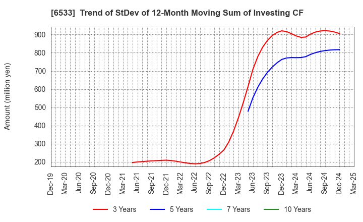 6533 Orchestra Holdings Inc.: Trend of StDev of 12-Month Moving Sum of Investing CF