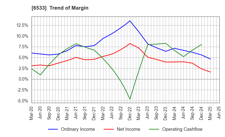 6533 Orchestra Holdings Inc.: Trend of Margin