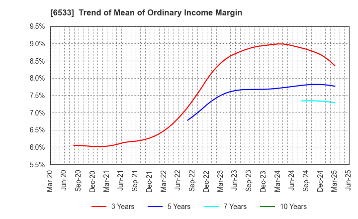 6533 Orchestra Holdings Inc.: Trend of Mean of Ordinary Income Margin