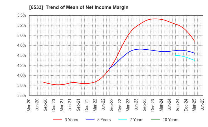 6533 Orchestra Holdings Inc.: Trend of Mean of Net Income Margin
