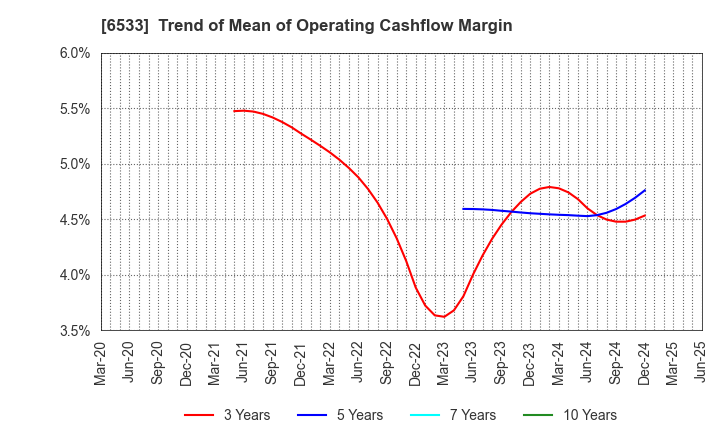 6533 Orchestra Holdings Inc.: Trend of Mean of Operating Cashflow Margin