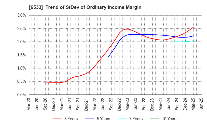 6533 Orchestra Holdings Inc.: Trend of StDev of Ordinary Income Margin