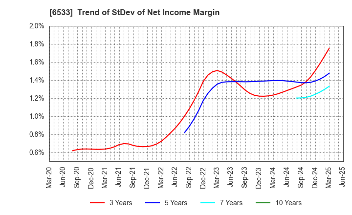 6533 Orchestra Holdings Inc.: Trend of StDev of Net Income Margin