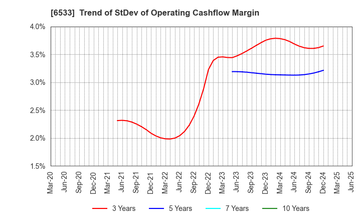 6533 Orchestra Holdings Inc.: Trend of StDev of Operating Cashflow Margin