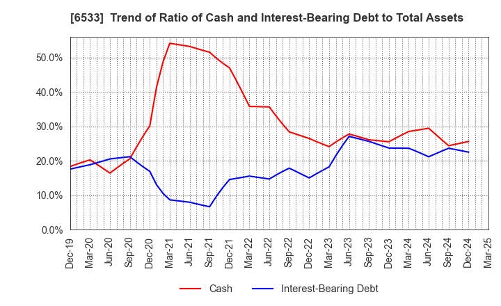 6533 Orchestra Holdings Inc.: Trend of Ratio of Cash and Interest-Bearing Debt to Total Assets