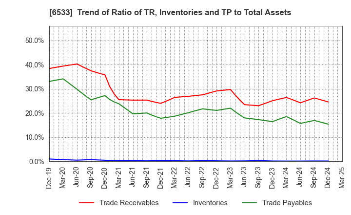 6533 Orchestra Holdings Inc.: Trend of Ratio of TR, Inventories and TP to Total Assets