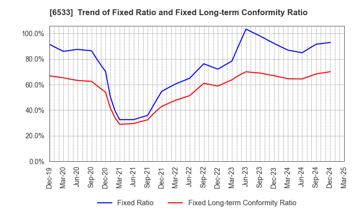 6533 Orchestra Holdings Inc.: Trend of Fixed Ratio and Fixed Long-term Conformity Ratio