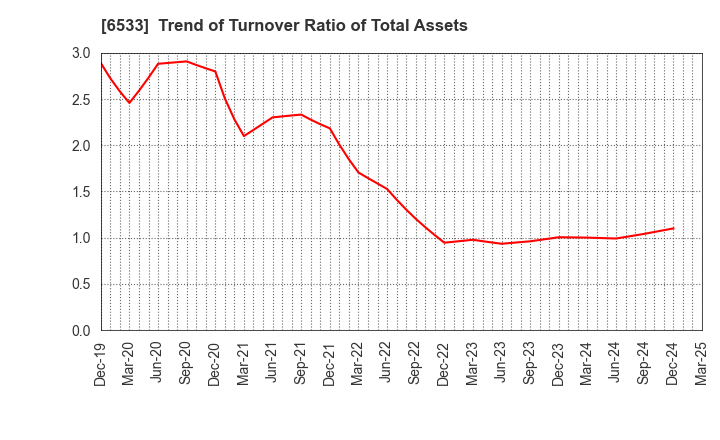 6533 Orchestra Holdings Inc.: Trend of Turnover Ratio of Total Assets
