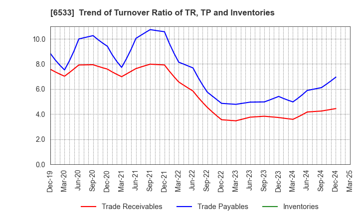 6533 Orchestra Holdings Inc.: Trend of Turnover Ratio of TR, TP and Inventories