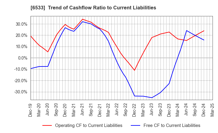 6533 Orchestra Holdings Inc.: Trend of Cashflow Ratio to Current Liabilities