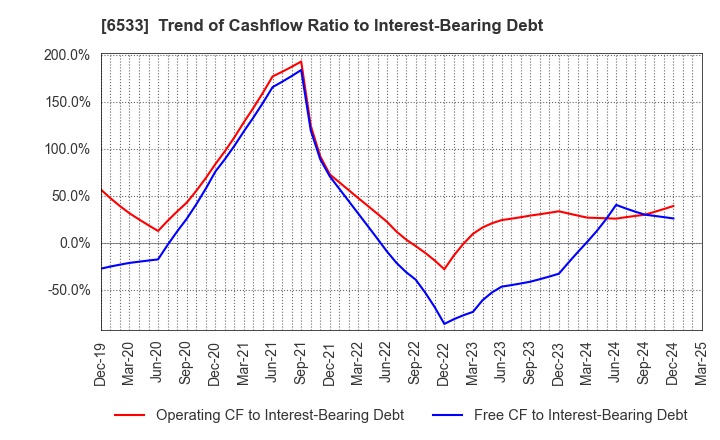 6533 Orchestra Holdings Inc.: Trend of Cashflow Ratio to Interest-Bearing Debt