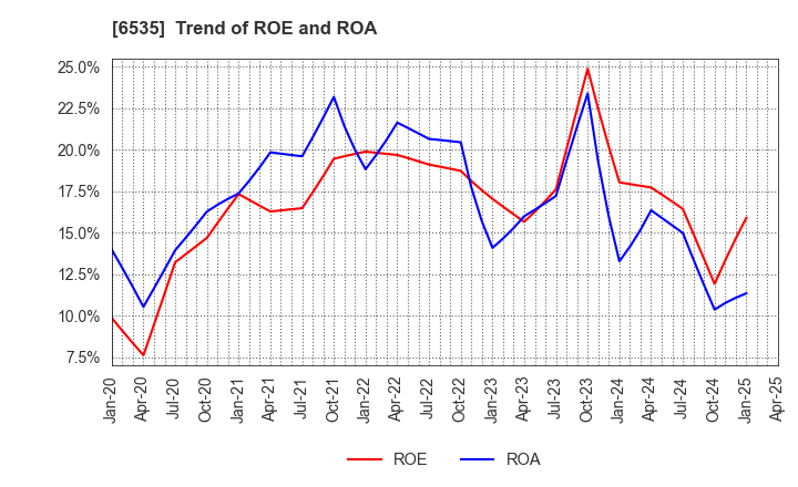 6535 i-mobile Co.,Ltd.: Trend of ROE and ROA