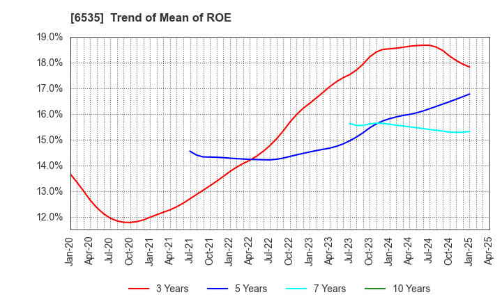 6535 i-mobile Co.,Ltd.: Trend of Mean of ROE