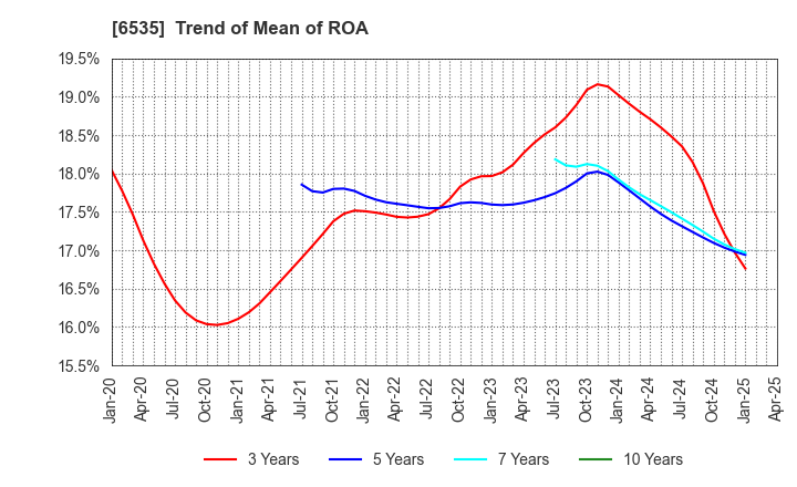 6535 i-mobile Co.,Ltd.: Trend of Mean of ROA