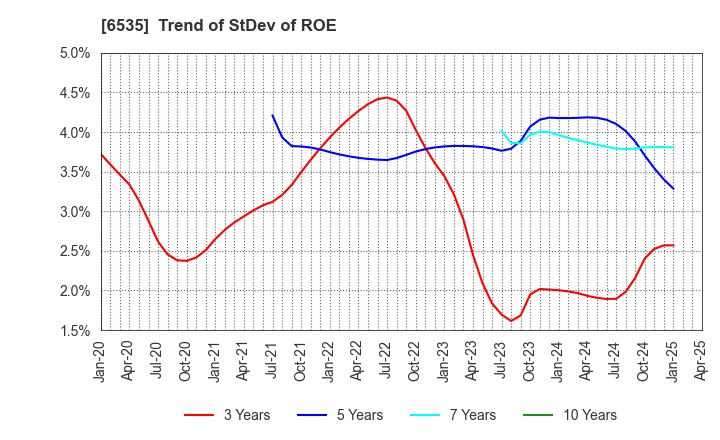 6535 i-mobile Co.,Ltd.: Trend of StDev of ROE