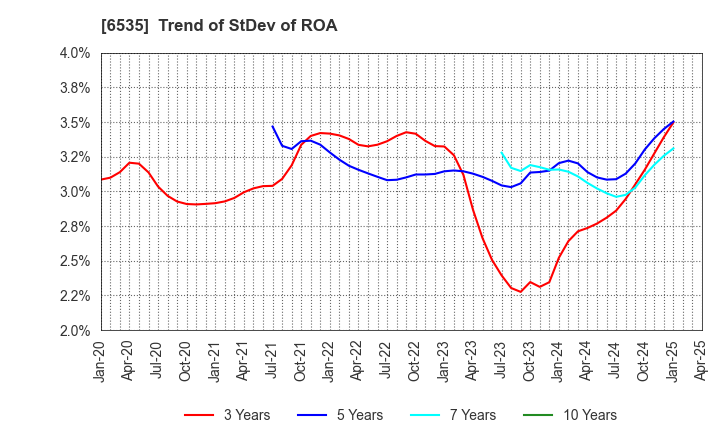 6535 i-mobile Co.,Ltd.: Trend of StDev of ROA