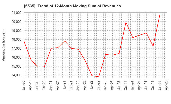 6535 i-mobile Co.,Ltd.: Trend of 12-Month Moving Sum of Revenues