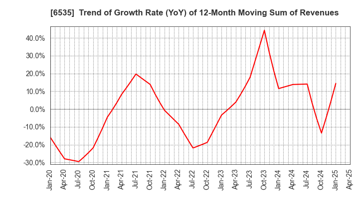 6535 i-mobile Co.,Ltd.: Trend of Growth Rate (YoY) of 12-Month Moving Sum of Revenues