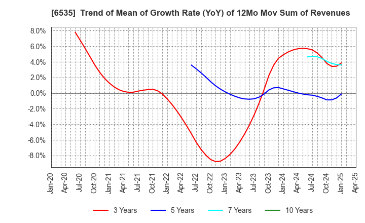 6535 i-mobile Co.,Ltd.: Trend of Mean of Growth Rate (YoY) of 12Mo Mov Sum of Revenues