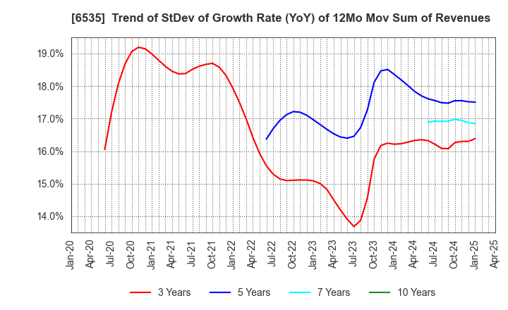 6535 i-mobile Co.,Ltd.: Trend of StDev of Growth Rate (YoY) of 12Mo Mov Sum of Revenues