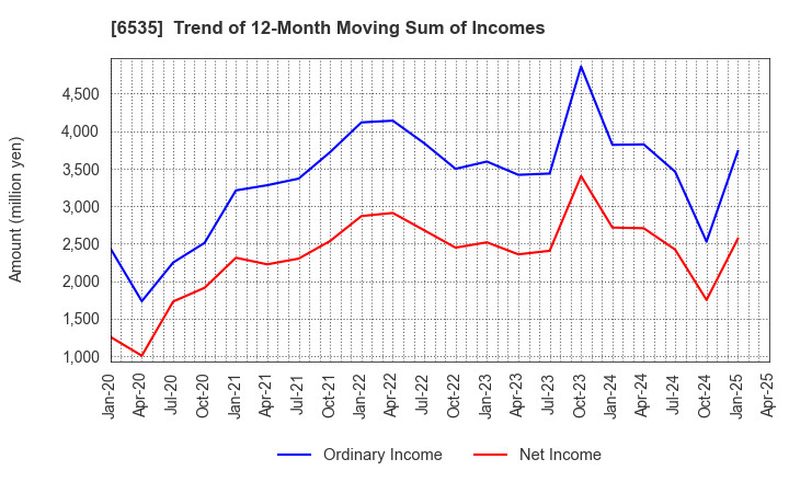 6535 i-mobile Co.,Ltd.: Trend of 12-Month Moving Sum of Incomes