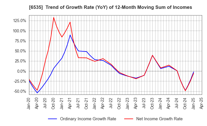 6535 i-mobile Co.,Ltd.: Trend of Growth Rate (YoY) of 12-Month Moving Sum of Incomes