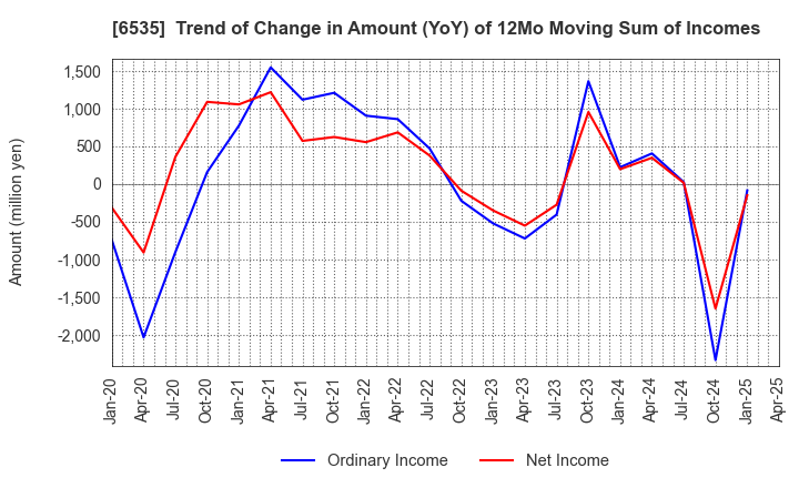 6535 i-mobile Co.,Ltd.: Trend of Change in Amount (YoY) of 12Mo Moving Sum of Incomes