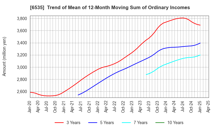 6535 i-mobile Co.,Ltd.: Trend of Mean of 12-Month Moving Sum of Ordinary Incomes