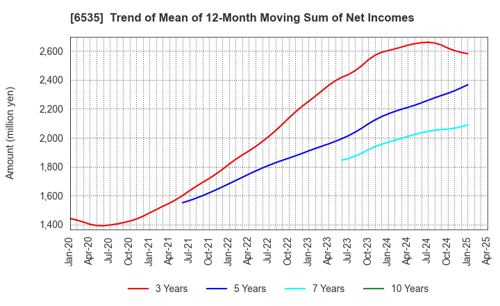 6535 i-mobile Co.,Ltd.: Trend of Mean of 12-Month Moving Sum of Net Incomes