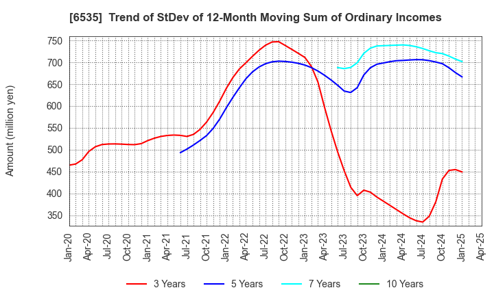 6535 i-mobile Co.,Ltd.: Trend of StDev of 12-Month Moving Sum of Ordinary Incomes