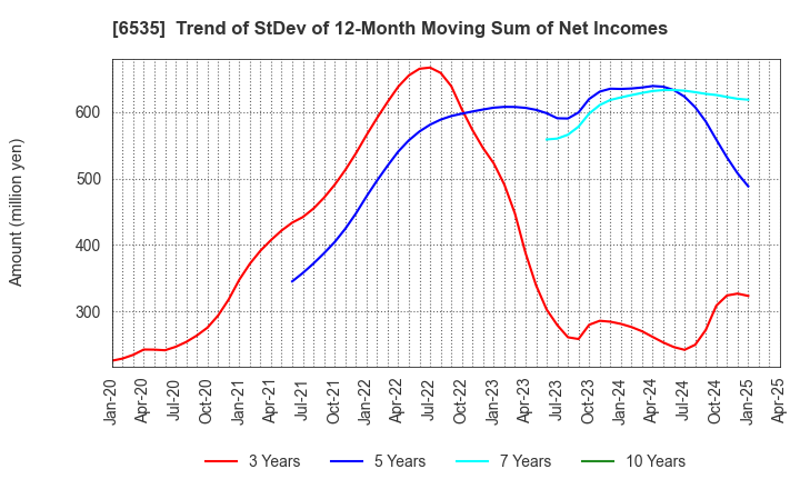 6535 i-mobile Co.,Ltd.: Trend of StDev of 12-Month Moving Sum of Net Incomes