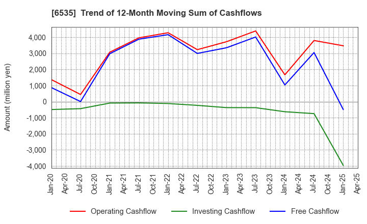 6535 i-mobile Co.,Ltd.: Trend of 12-Month Moving Sum of Cashflows