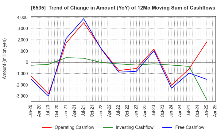 6535 i-mobile Co.,Ltd.: Trend of Change in Amount (YoY) of 12Mo Moving Sum of Cashflows