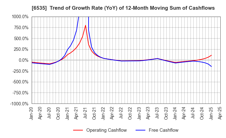 6535 i-mobile Co.,Ltd.: Trend of Growth Rate (YoY) of 12-Month Moving Sum of Cashflows
