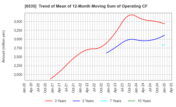6535 i-mobile Co.,Ltd.: Trend of Mean of 12-Month Moving Sum of Operating CF